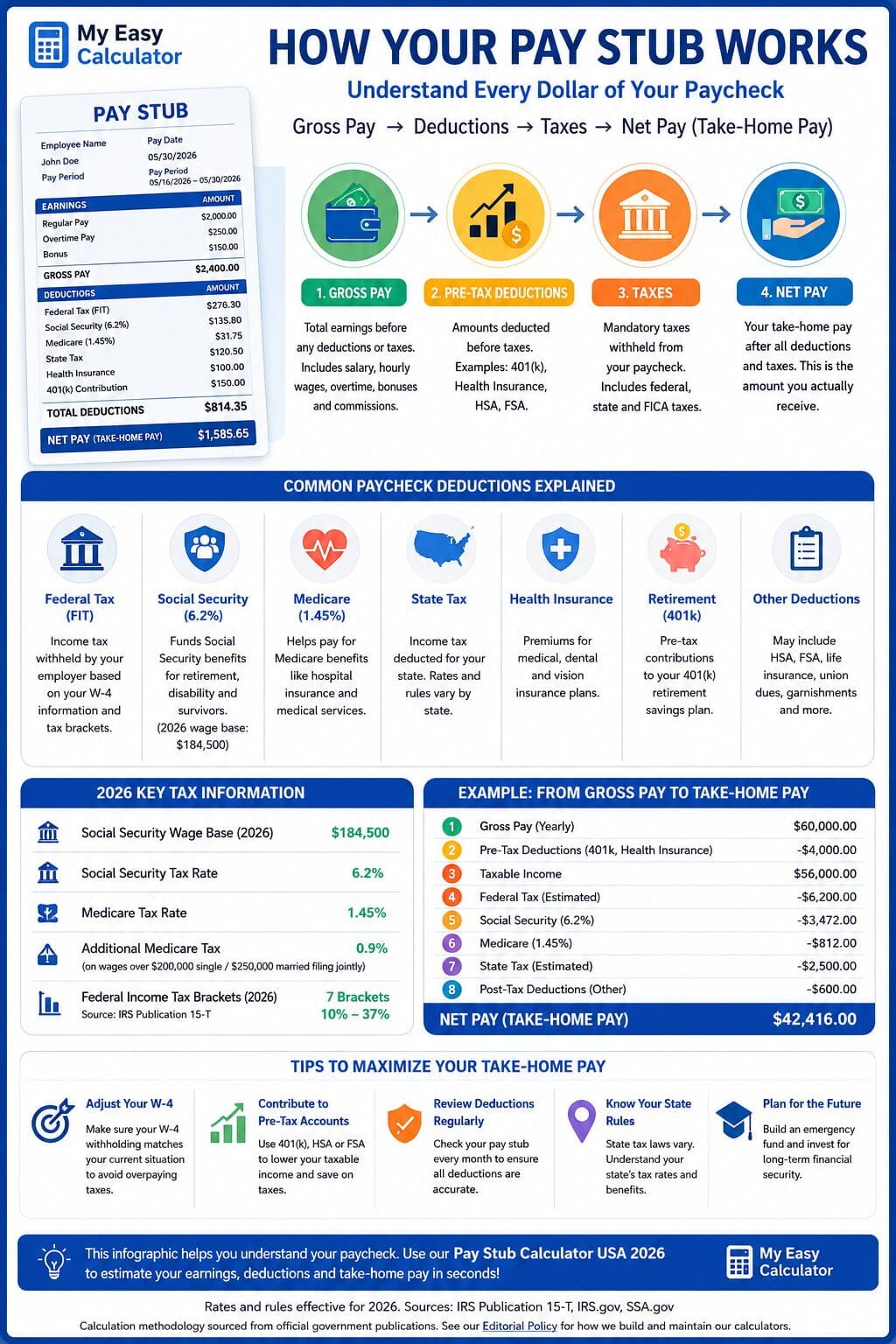 Pay Stub Calculator USA 2026 infographic showing gross pay deductions taxes and net pay breakdown